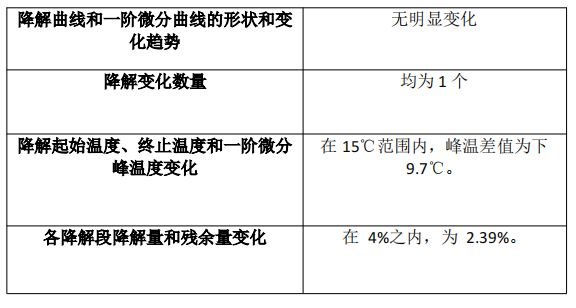 BB电子app官网科普知识丨线缆料热失重